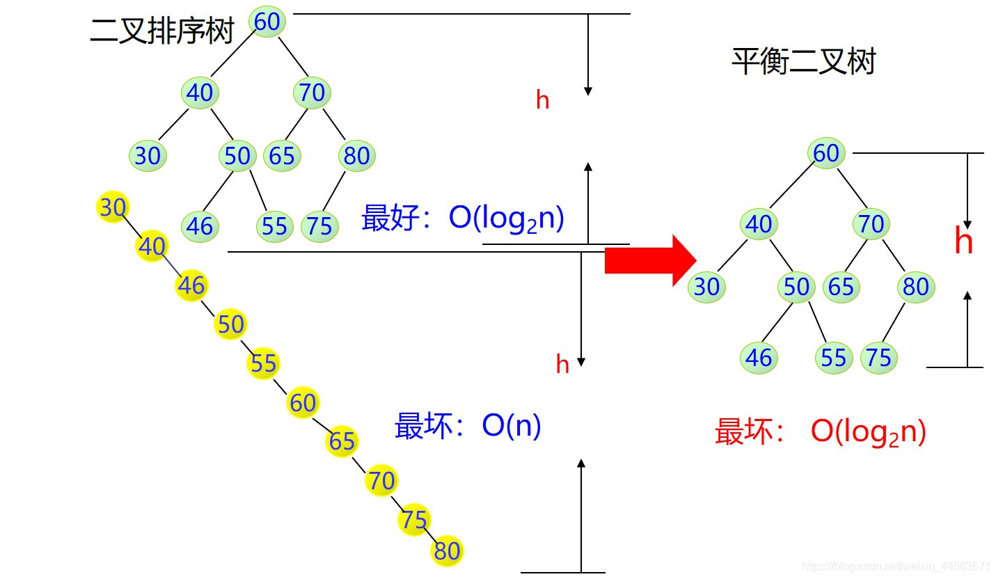 数据结构第9章 查找