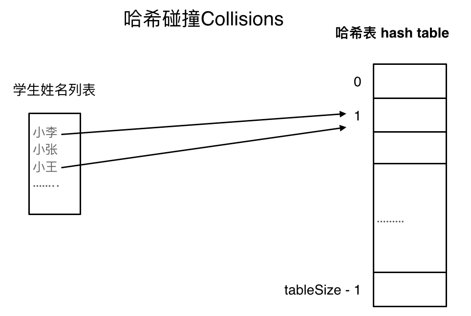 哈希表3