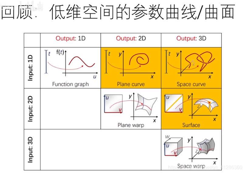 Games102_lecture11几何建模与处理基础_曲面参数化，曲面简化_在每种 