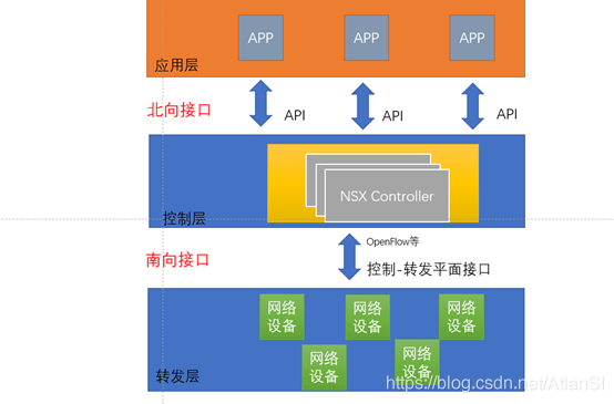 SDN是什么，与传统分布式网络有什么区别