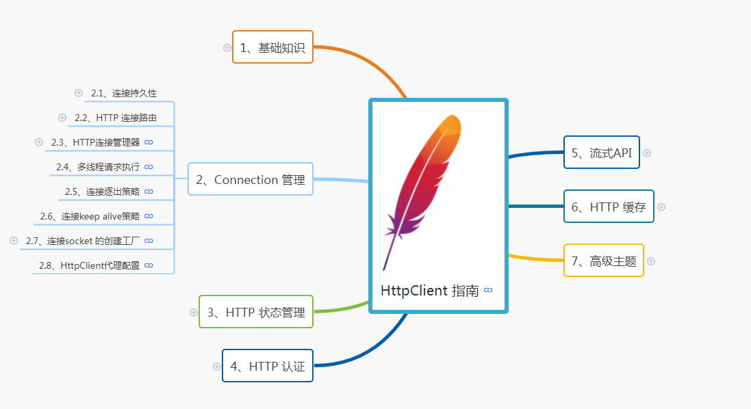 HttpClient 指南思维导图笔记