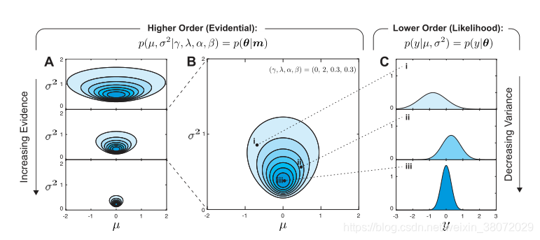 Figure2Normal Inverse-Gamma distribution.