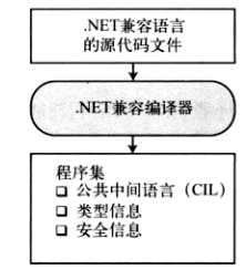 编译