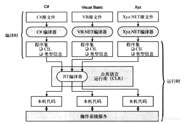 编译和运行过程