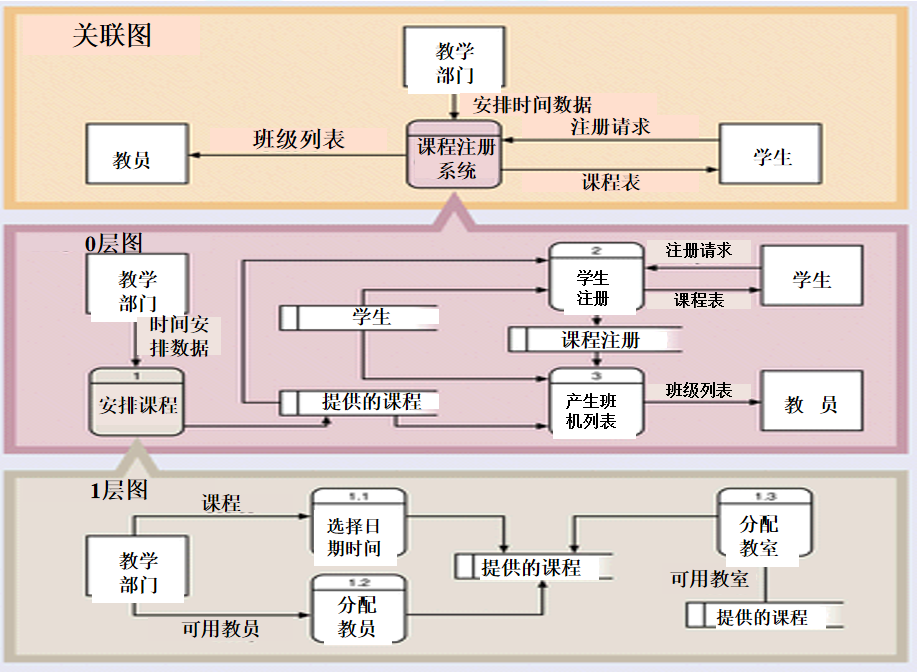 更详细分解的系统处理数据流图例子:dfd数据流图的符号说明最终用户