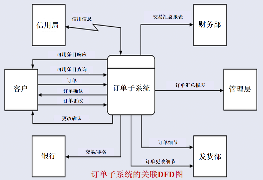 dfd数据流图图片