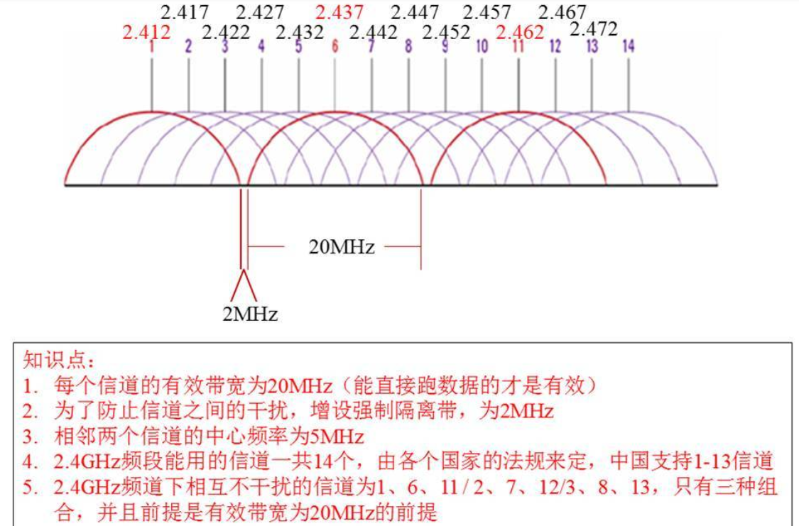 WIFI 常识