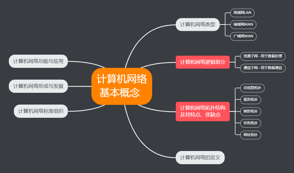 计算机网络思维导图与整理