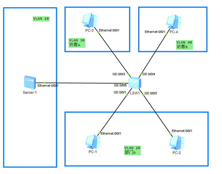 Mux vlan huawei что это