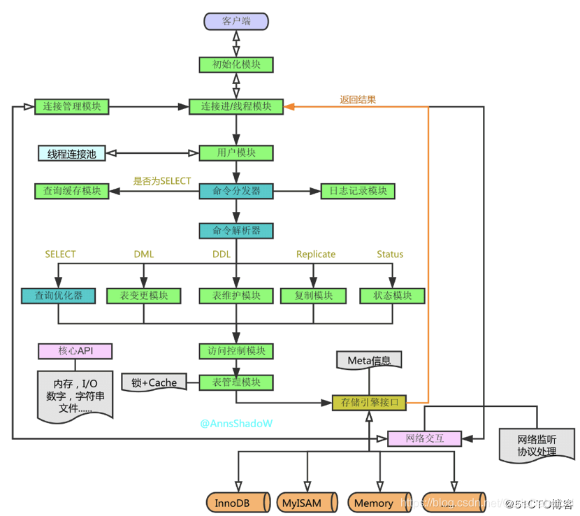 MySQL总体执行流程图