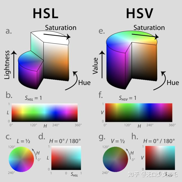 HSV（HSB）和HSL颜色空间_hsv和hsl-CSDN博客