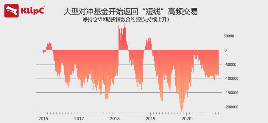 KlipC用户认为2021年的波动性会降低，对冲基金也慢慢地重新开始高风险“短线高频”交易