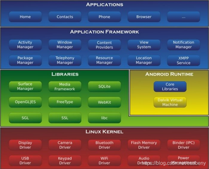 Android system architecture