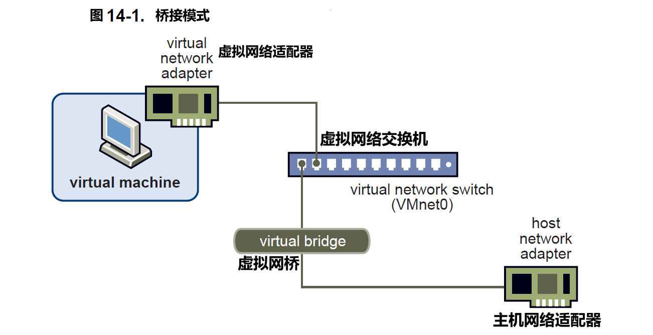 桥接模式网络示意图