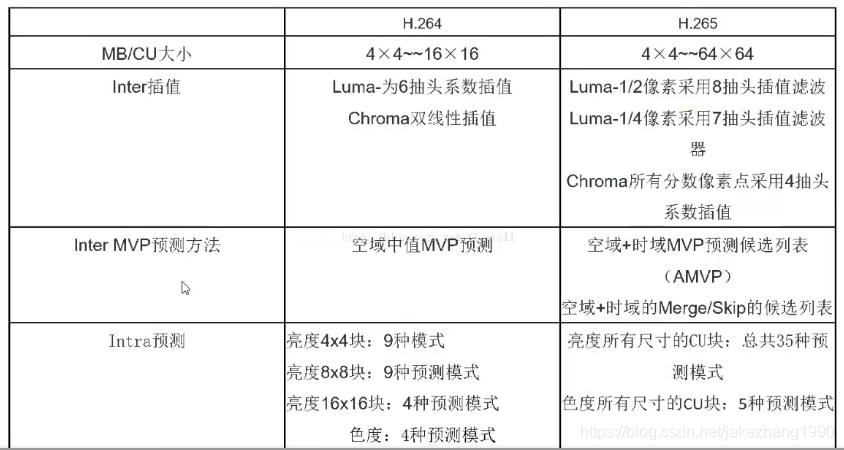 H265传输带宽 Csdn