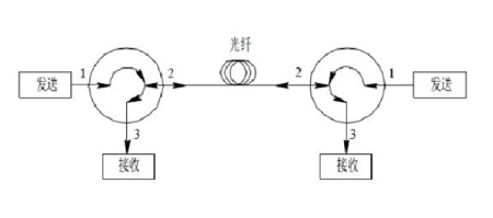 光纤环形器的传输