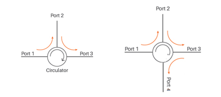 三端口/四端口光纤环形器