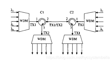 图1  光环形器在传输系统中的基本应用结构