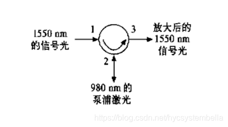 图2  光环形器在EDFA泵浦中的应用 