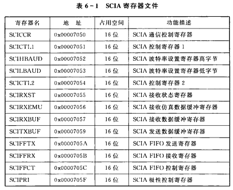 小白能读懂的 《手把手教你学DSP(TMS320X281X)》第六章 使用c语言操作dsp寄存器（以SCI为例进行说明））