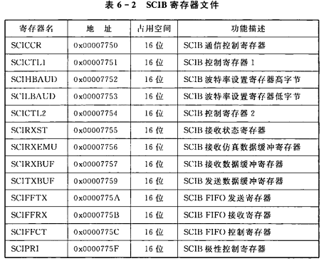 小白能读懂的 《手把手教你学DSP(TMS320X281X)》第六章 使用c语言操作dsp寄存器（以SCI为例进行说明））