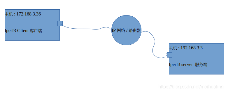 iperf3使用说明 服务器带宽测试的配图