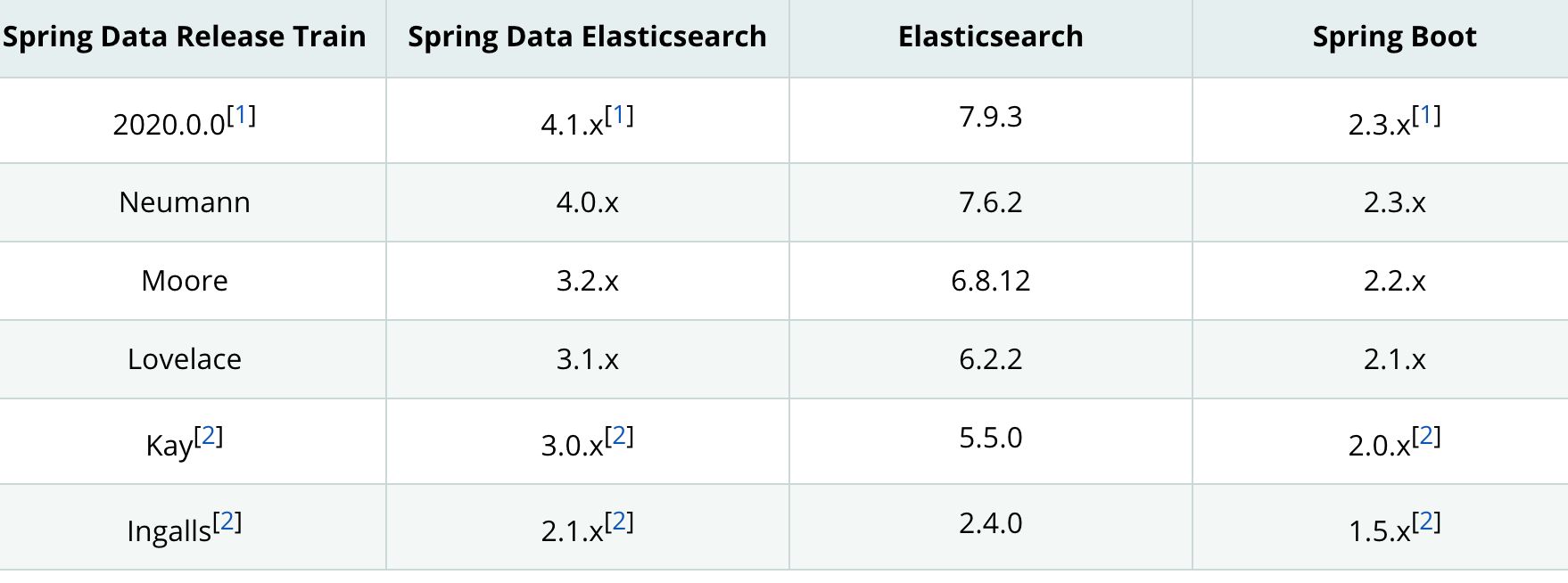 Spring boot clearance elasticsearch starter