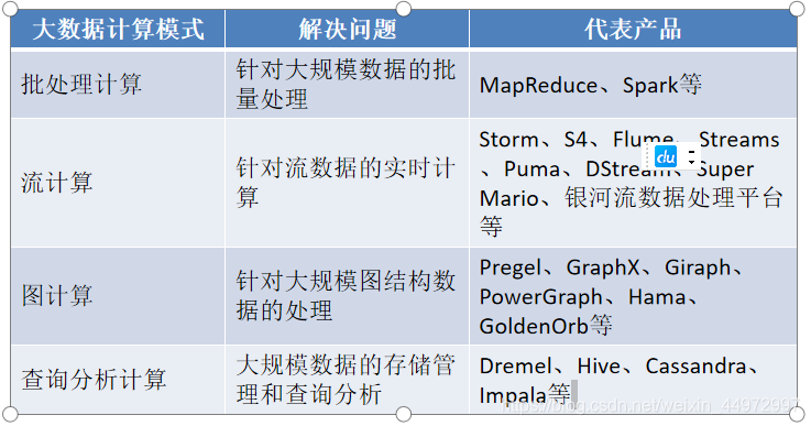 ：批处理计算（MapReduce Sparlk）. 流计算（Storm S4 Flume Streams Puma Mario 银河流数据处理平台等） 图计算（Pregel、GraphX、Giraph、PowerGraph、Hama、GoldenOrb等）