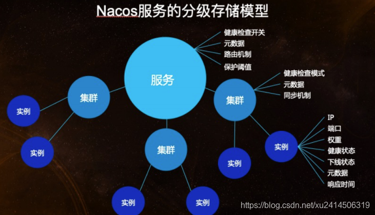 Nacos服务的分级存储模型