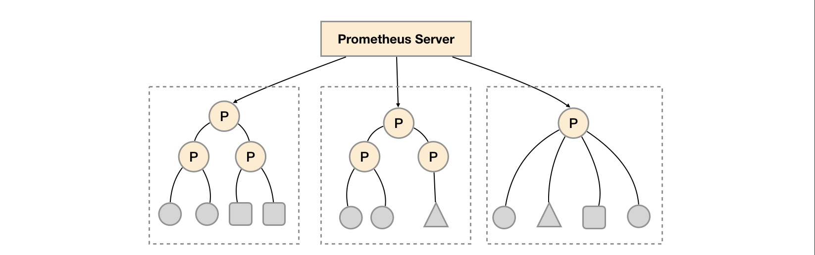 Prometheus运维十二 Prometheus存储与高可用集群_prometheus联邦集群 数据存储问题-CSDN博客