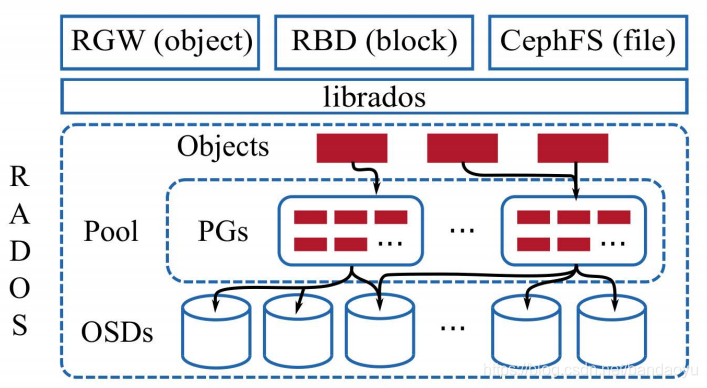 https://www.pdl.cmu.edu/PDL-FTP/Storage/ceph-exp-sosp19.pdf