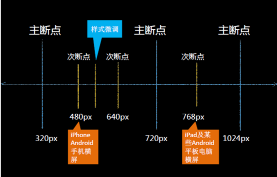 CSS3_多媒体查询