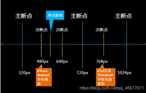 CSS3_多媒体查询