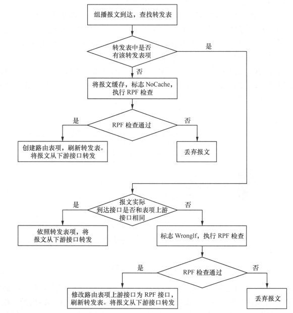 组播基础概念