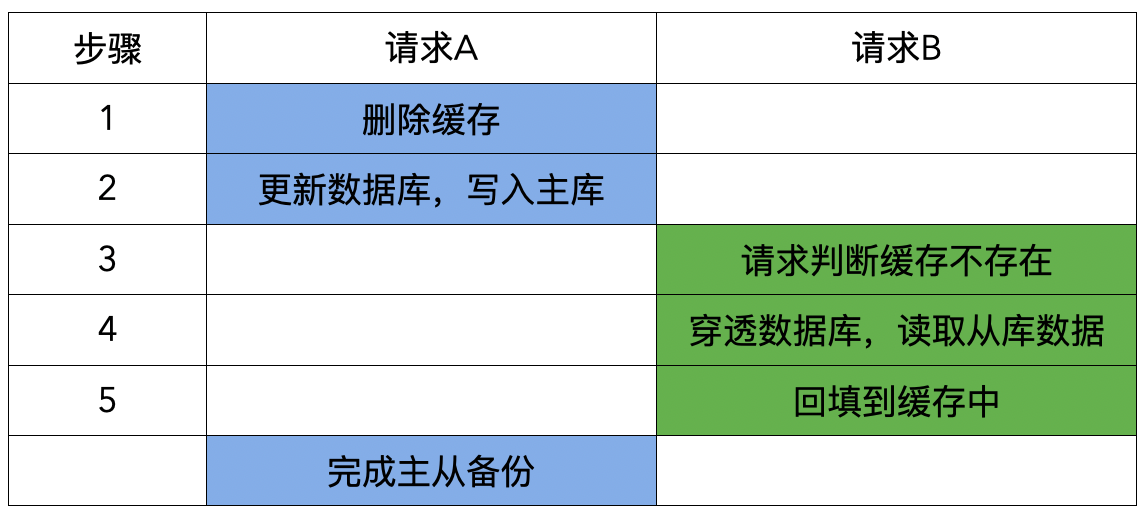 先删除缓存、再更新数据库且考虑主从一致