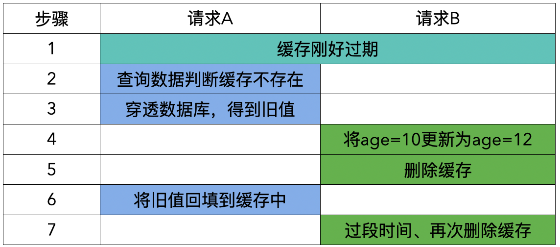 先更新数据库、再删除缓存，考虑双删