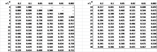 Excel Spearman相关系数