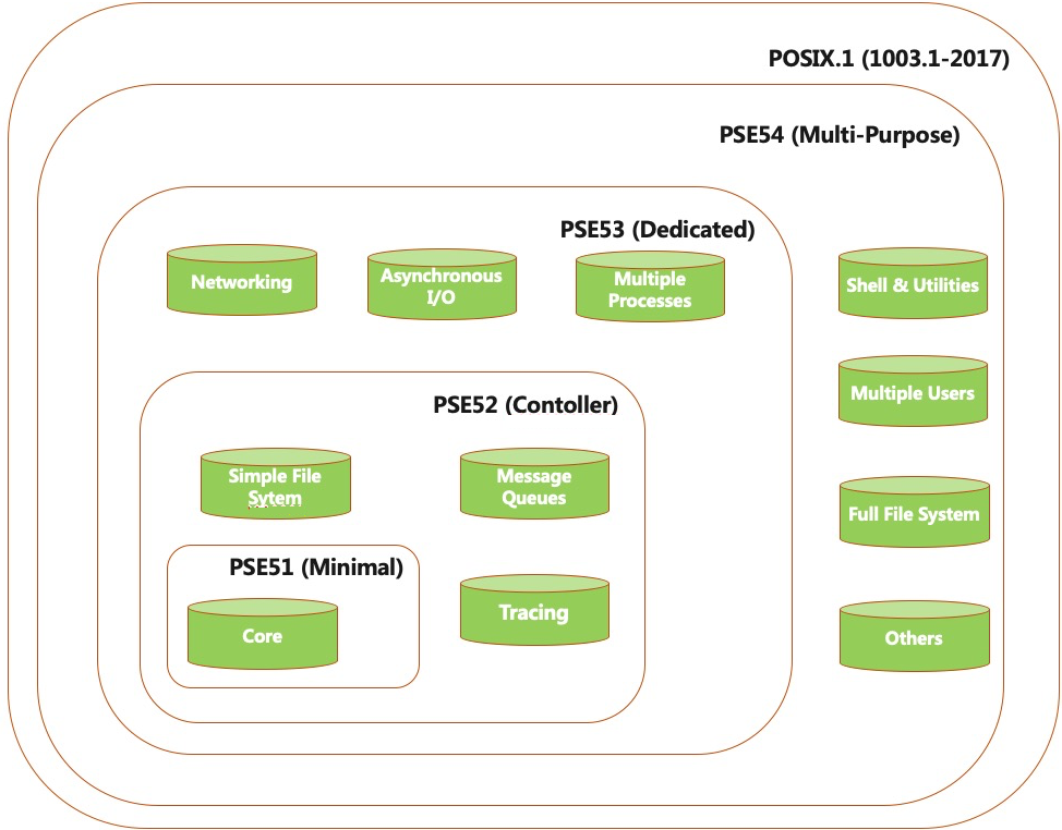 车载OS - POSIX，PSE51