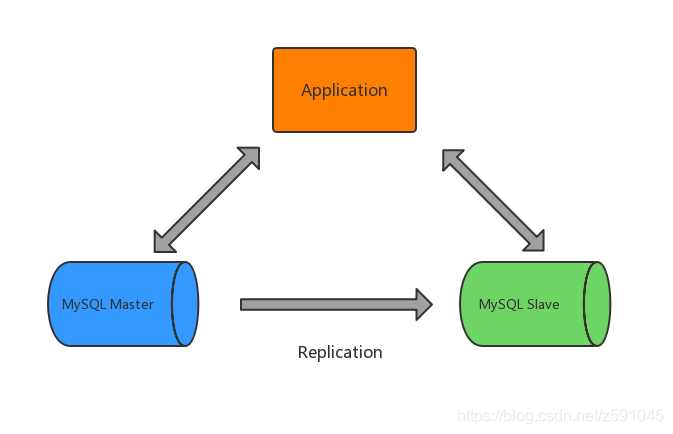 MySQL集群架构(一):主从模式_主从模式 示意图-CSDN博客