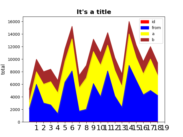 python下绘制叠加区域图和叠加柱状图_python绘图的叠加柱状图去掉中间的线-CSDN博客