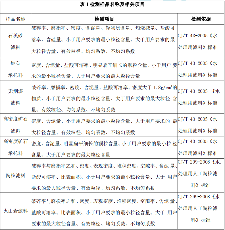 石英砂滤料化验表观密度 碱活性检测 孙经理 Csdn博客