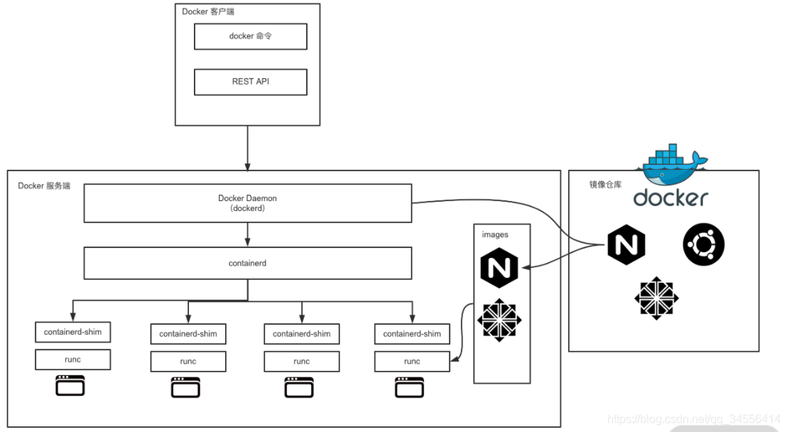 组件组成 剖析docker 组件作用及其底层工作原理 小楼一夜听春雨 深巷明朝卖杏花 Csdn博客