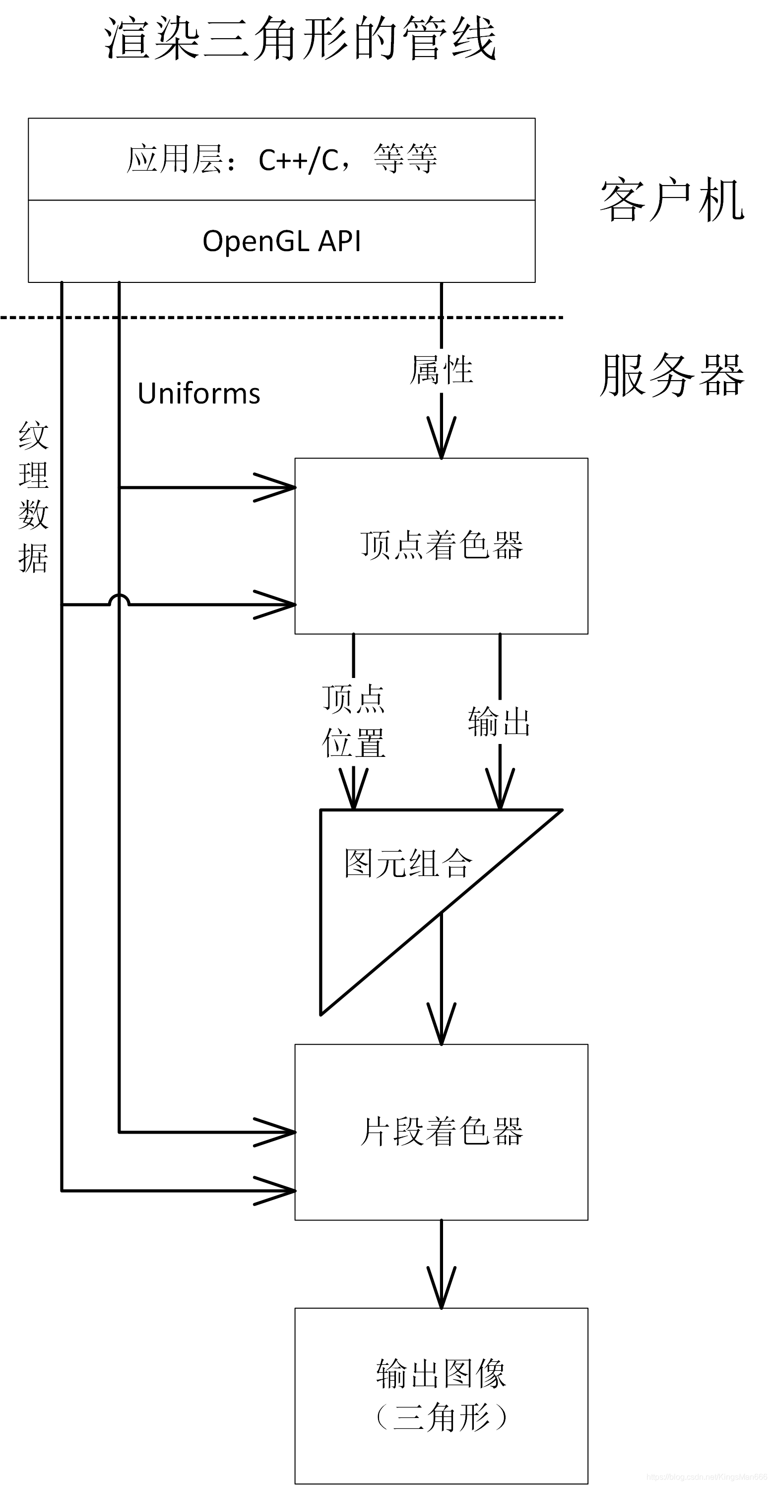 基础图形管线的构成