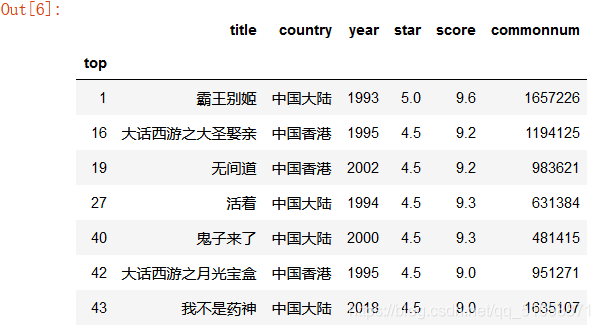 可以发现中国影片在前50就占了7个，14%分布，其中霸王别姬排名第二（top从0开始）。