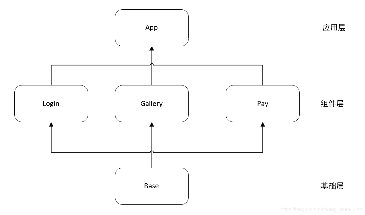 Basic componentized architecture