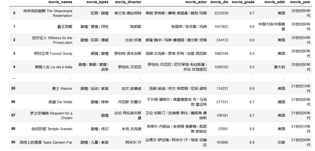 豆瓣高分电影信息分析（数据分析）_对于年度的电影评分数据,电影描述以及标签信息等数据进行获取和分析,作一份电-CSDN博客