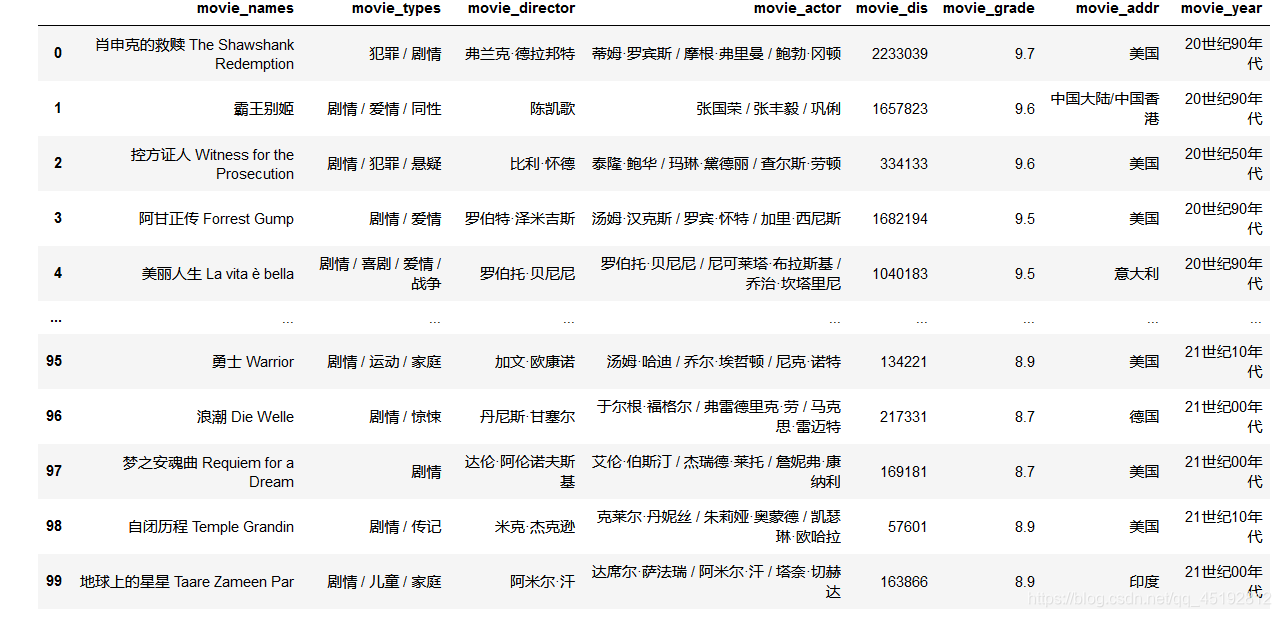 豆瓣高分电影信息分析(数据分析)_对于年度的电影评分数据,电影描述以及标签信息等数据进行获取和分析,作一份电-CSDN博客