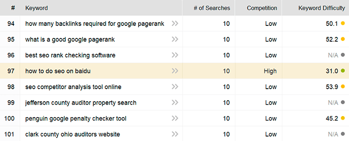 竞争激烈的关键字，搜索量低