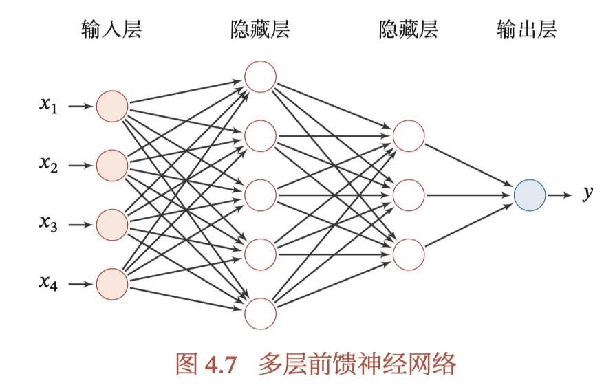 多层前馈神经网络