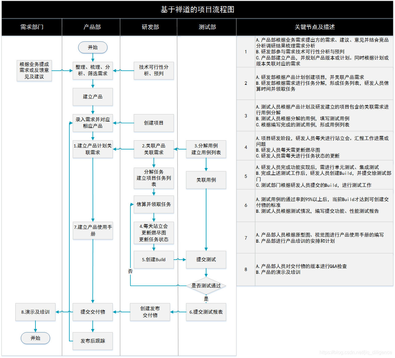 项目管理~基于禅道敏捷开发的详细流程图,关键节点及描述,诠释敏捷开发实施细节_敏捷实施方法流程图-CSDN博客
